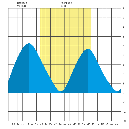 Greenwich Pier tide chart for Saturday, February 17, 2024
