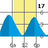 Greenwich Pier tide chart for Saturday, February 17, 2024
