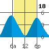 Greenwich Pier tide chart for Sunday, February 18, 2024