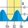 Greenwich Pier tide chart for Thursday, February 1, 2024