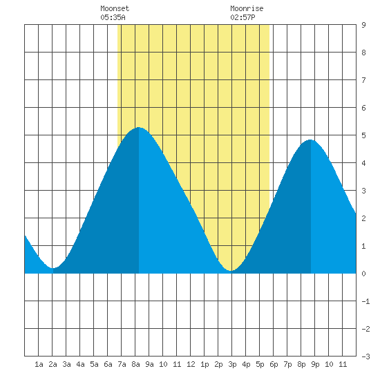 Greenwich Pier tide chart for Wednesday, February 21, 2024
