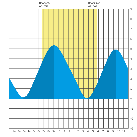 Greenwich Pier tide chart for Thursday, February 22, 2024