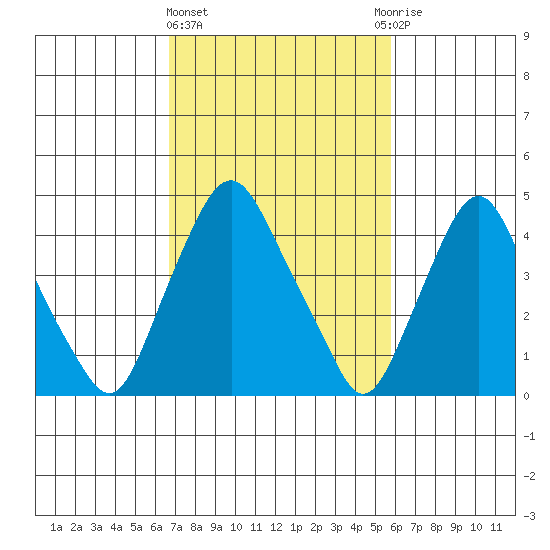 Greenwich Pier tide chart for Friday, February 23, 2024