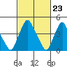 Greenwich Pier tide chart for Friday, February 23, 2024