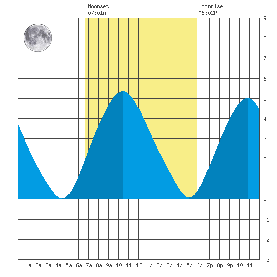 Greenwich Pier tide chart for Saturday, February 24, 2024