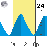 Greenwich Pier tide chart for Saturday, February 24, 2024