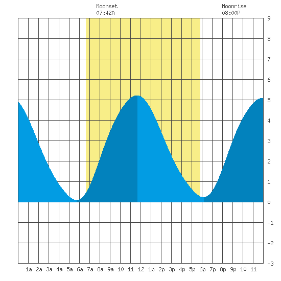 Greenwich Pier tide chart for Monday, February 26, 2024