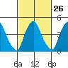 Greenwich Pier tide chart for Monday, February 26, 2024