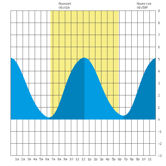 Greenwich Pier tide chart for Tuesday, February 27, 2024