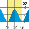 Greenwich Pier tide chart for Tuesday, February 27, 2024