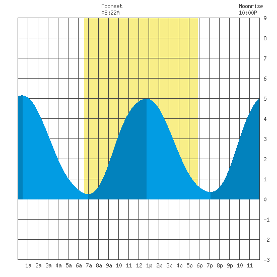 Greenwich Pier tide chart for Wednesday, February 28, 2024