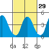 Greenwich Pier tide chart for Thursday, February 29, 2024