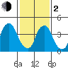 Greenwich Pier tide chart for Friday, February 2, 2024