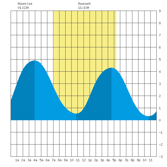 Greenwich Pier tide chart for Saturday, February 3, 2024