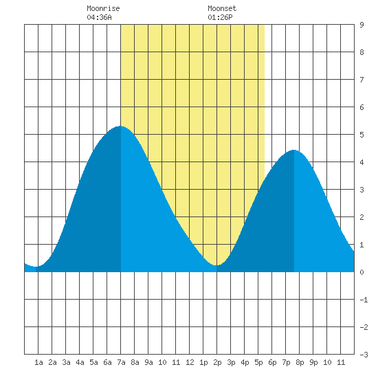 Greenwich Pier tide chart for Tuesday, February 6, 2024