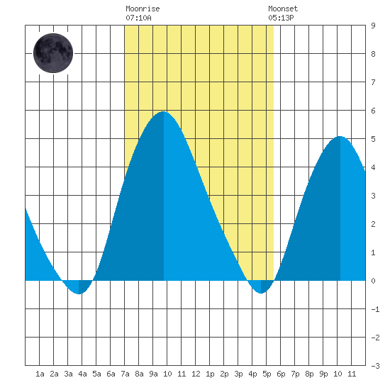 Greenwich Pier tide chart for Friday, February 9, 2024