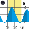 Greenwich Pier tide chart for Friday, February 9, 2024