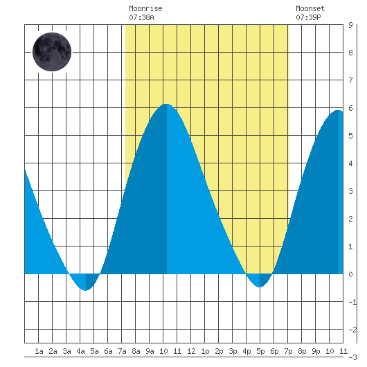 Greenwich Pier tide chart for Sunday, March 10, 2024
