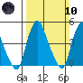 Greenwich Pier tide chart for Sunday, March 10, 2024
