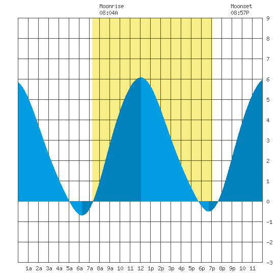 Greenwich Pier tide chart for Monday, March 11, 2024