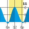 Greenwich Pier tide chart for Monday, March 11, 2024