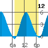 Greenwich Pier tide chart for Tuesday, March 12, 2024