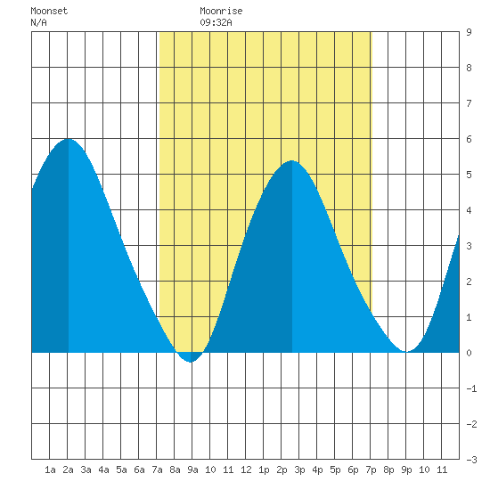 Greenwich Pier tide chart for Thursday, March 14, 2024