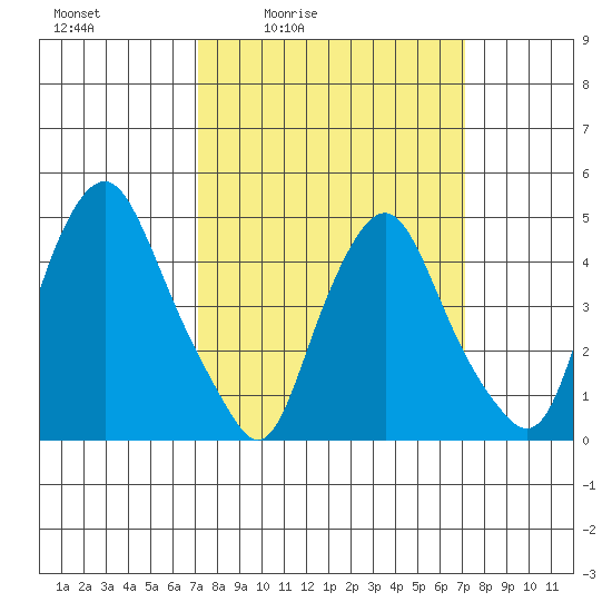 Greenwich Pier tide chart for Friday, March 15, 2024