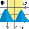 Greenwich Pier tide chart for Sunday, March 17, 2024