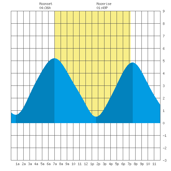 Greenwich Pier tide chart for Tuesday, March 19, 2024