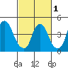 Greenwich Pier tide chart for Friday, March 1, 2024