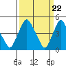 Greenwich Pier tide chart for Friday, March 22, 2024