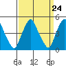 Greenwich Pier tide chart for Sunday, March 24, 2024