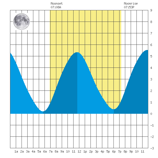 Greenwich Pier tide chart for Monday, March 25, 2024