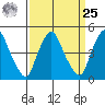 Greenwich Pier tide chart for Monday, March 25, 2024