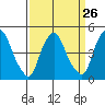 Greenwich Pier tide chart for Tuesday, March 26, 2024