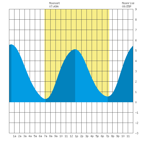 Greenwich Pier tide chart for Wednesday, March 27, 2024