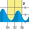 Greenwich Pier tide chart for Saturday, March 2, 2024