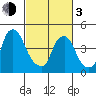 Greenwich Pier tide chart for Sunday, March 3, 2024