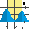 Greenwich Pier tide chart for Tuesday, March 5, 2024