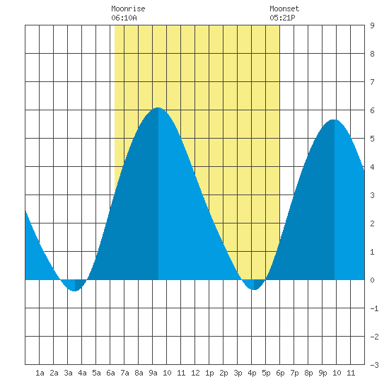 Greenwich Pier tide chart for Saturday, March 9, 2024