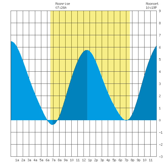 Greenwich Pier tide chart for Wednesday, April 10, 2024