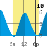 Greenwich Pier tide chart for Wednesday, April 10, 2024