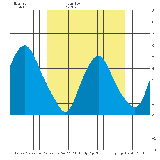 Greenwich Pier tide chart for Saturday, April 13, 2024