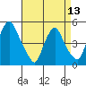 Greenwich Pier tide chart for Saturday, April 13, 2024