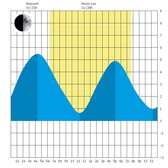 Greenwich Pier tide chart for Monday, April 15, 2024
