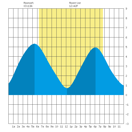 Greenwich Pier tide chart for Tuesday, April 16, 2024