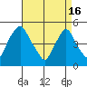 Greenwich Pier tide chart for Tuesday, April 16, 2024
