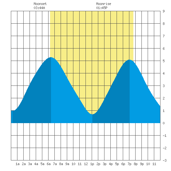 Greenwich Pier tide chart for Wednesday, April 17, 2024