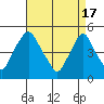 Greenwich Pier tide chart for Wednesday, April 17, 2024